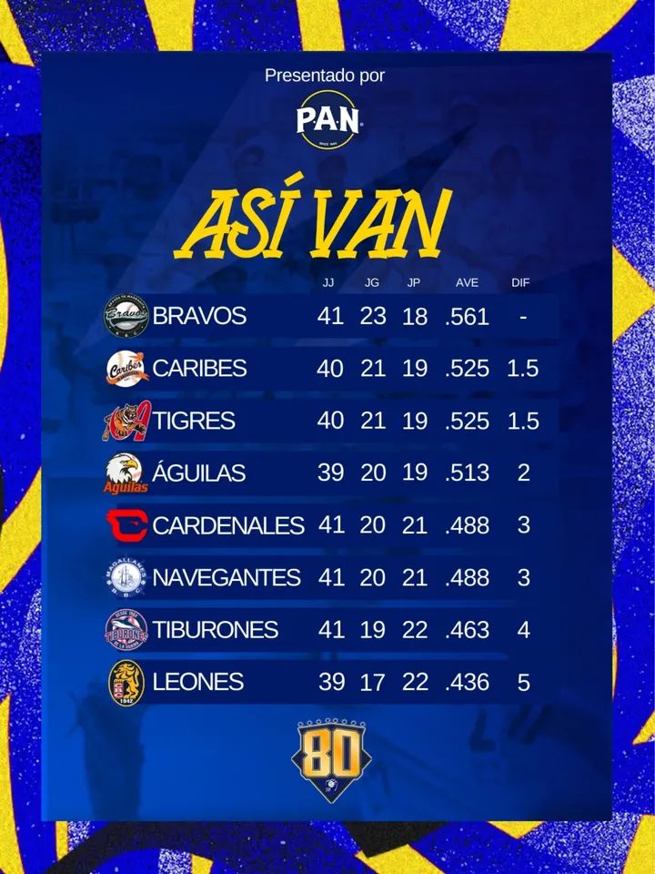 Águilas del Zulia y Tigres de Aragua van a una doble cartelera, Resultados y Tabla de posiciones&nbsp;LVBP