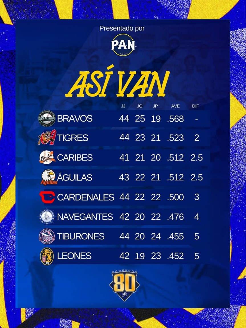 Resultados de la Liga Venezolana de Béisbol&nbsp;Profesional