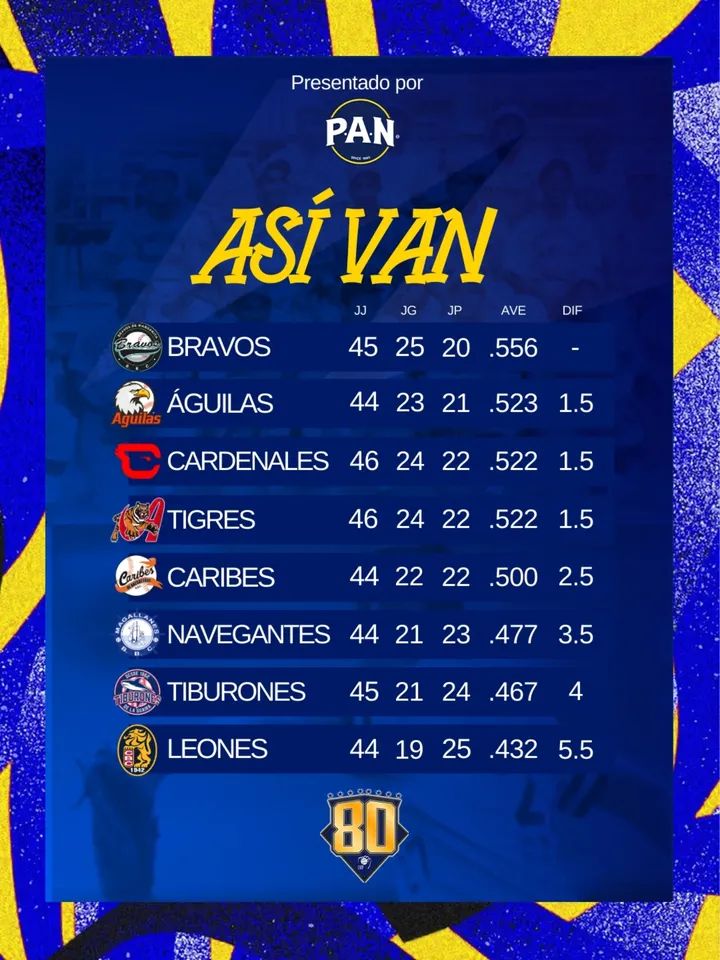 Resultados y Posiciones del&nbsp;Béisbol