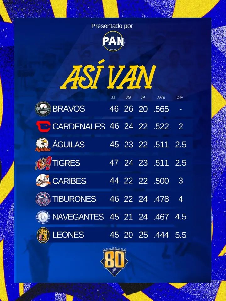 Resultados y Posiciones de la liga Venezolana de Béisbol&nbsp;Profesional