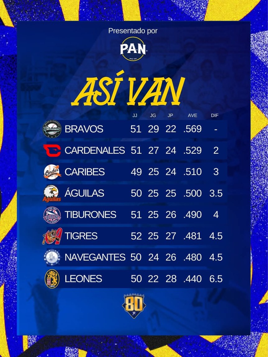 Resultados y Posiciones del Béisbol Profesional&nbsp;Venezolano